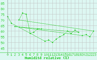 Courbe de l'humidit relative pour Ste (34)