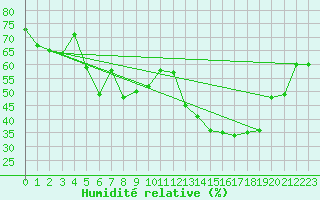 Courbe de l'humidit relative pour Grimentz (Sw)