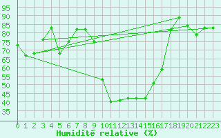 Courbe de l'humidit relative pour Formigures (66)