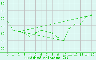 Courbe de l'humidit relative pour Sha Tin