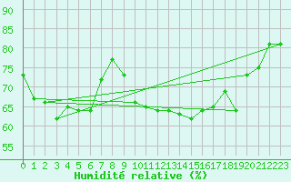 Courbe de l'humidit relative pour Cap Corse (2B)