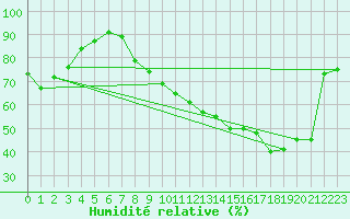 Courbe de l'humidit relative pour Toussus-le-Noble (78)