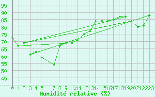 Courbe de l'humidit relative pour Pitztaler Gletscher
