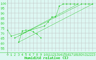 Courbe de l'humidit relative pour Tarfala