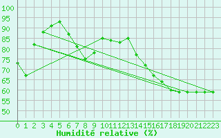 Courbe de l'humidit relative pour Perpignan (66)