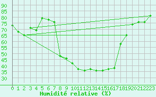 Courbe de l'humidit relative pour Fribourg (All)