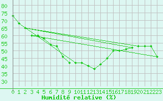 Courbe de l'humidit relative pour Arosa