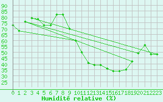 Courbe de l'humidit relative pour Bridel (Lu)