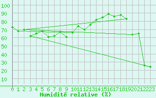 Courbe de l'humidit relative pour Saentis (Sw)