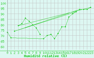 Courbe de l'humidit relative pour Messstetten