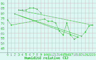 Courbe de l'humidit relative pour Sallles d'Aude (11)