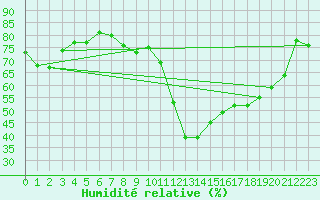 Courbe de l'humidit relative pour Reims-Courcy (51)