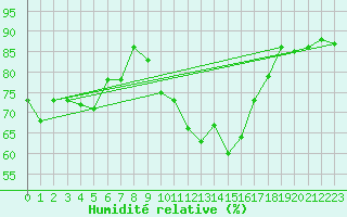 Courbe de l'humidit relative pour Cap Gris-Nez (62)