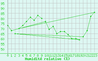 Courbe de l'humidit relative pour Langres (52) 