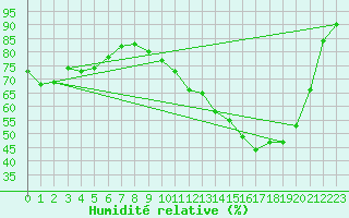Courbe de l'humidit relative pour Paray-le-Monial - St-Yan (71)