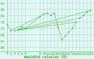 Courbe de l'humidit relative pour Colmar-Ouest (68)