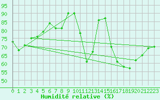 Courbe de l'humidit relative pour Cieza