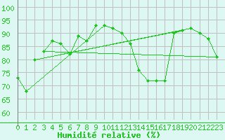 Courbe de l'humidit relative pour Quimper (29)
