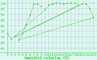 Courbe de l'humidit relative pour Hoherodskopf-Vogelsberg