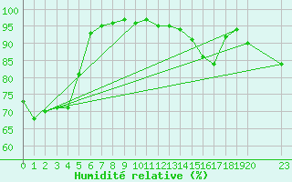 Courbe de l'humidit relative pour Ristolas (05)