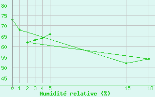 Courbe de l'humidit relative pour Storm Hills , N. W. T.