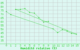 Courbe de l'humidit relative pour Locarno (Sw)