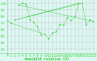 Courbe de l'humidit relative pour Eggishorn
