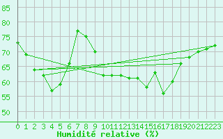 Courbe de l'humidit relative pour Biscarrosse (40)