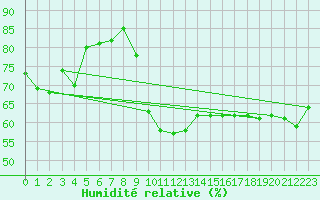 Courbe de l'humidit relative pour Norderney