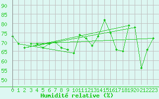Courbe de l'humidit relative pour Solenzara - Base arienne (2B)