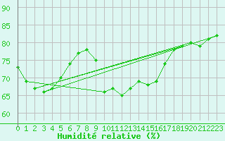 Courbe de l'humidit relative pour Westdorpe Aws