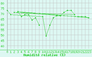 Courbe de l'humidit relative pour Solenzara - Base arienne (2B)