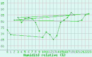 Courbe de l'humidit relative pour Piz Martegnas