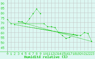 Courbe de l'humidit relative pour Cap Bar (66)