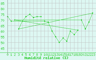 Courbe de l'humidit relative pour Lahr (All)