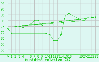 Courbe de l'humidit relative pour Anvers (Be)
