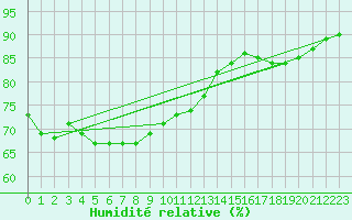 Courbe de l'humidit relative pour Le Talut - Belle-Ile (56)