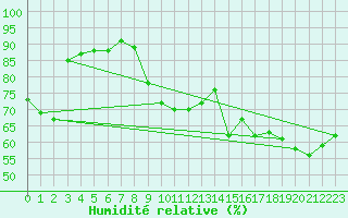 Courbe de l'humidit relative pour Lans-en-Vercors (38)