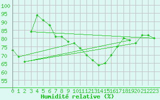 Courbe de l'humidit relative pour Leeming