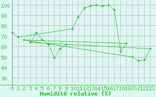 Courbe de l'humidit relative pour San Bernardino