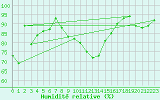 Courbe de l'humidit relative pour Tholey