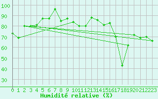 Courbe de l'humidit relative pour Gornergrat