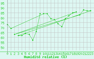 Courbe de l'humidit relative pour Kongsoya