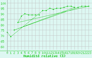Courbe de l'humidit relative pour Baltasound