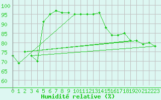 Courbe de l'humidit relative pour Beitostolen Ii