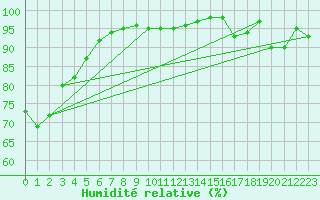 Courbe de l'humidit relative pour Mhling