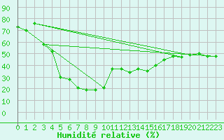 Courbe de l'humidit relative pour Ile Rousse (2B)