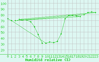 Courbe de l'humidit relative pour Rimnicu Vilcea