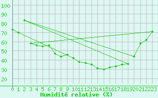 Courbe de l'humidit relative pour Vaduz