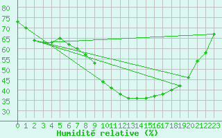 Courbe de l'humidit relative pour Cevio (Sw)